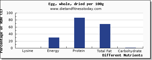 chart to show highest lysine in an egg per 100g